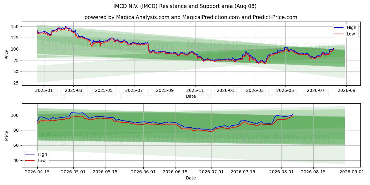 IMCD N.V. (IMCD) Support and Resistance area (07 Aug)