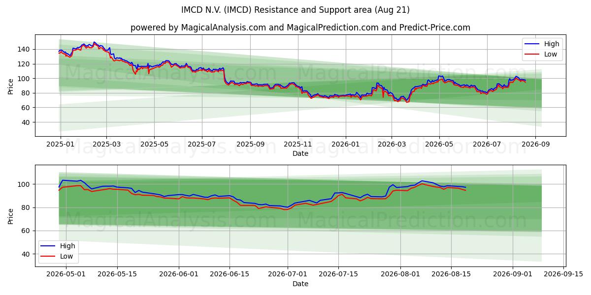  IMCD N.V. (IMCD) Support and Resistance area (19 Aug) 
