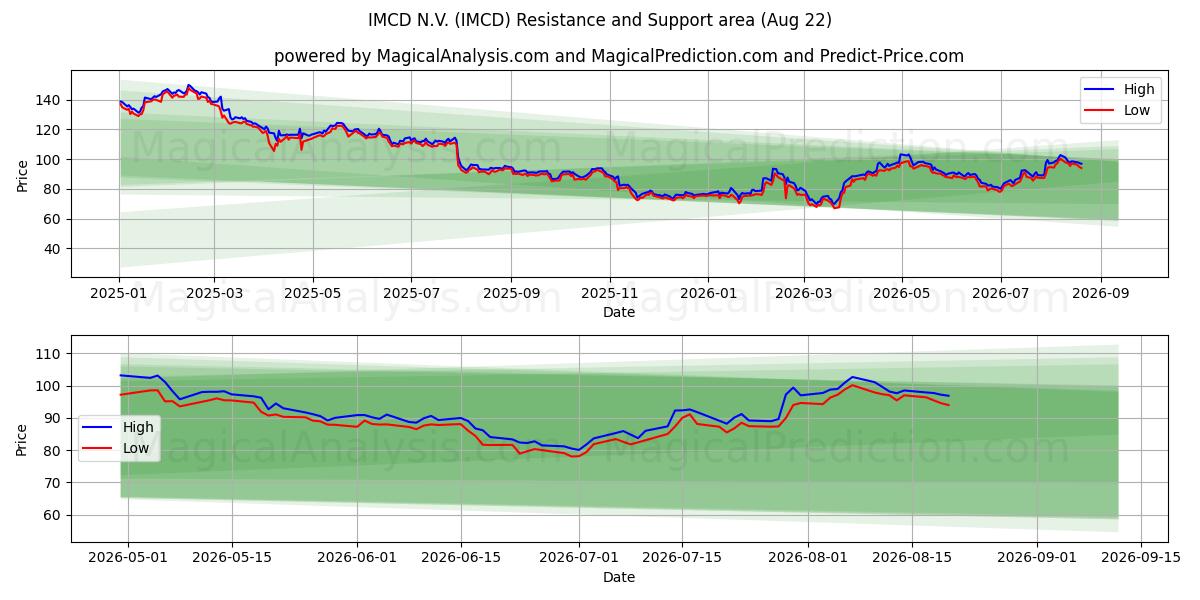 IMCD N.V. (IMCD) Support and Resistance area (21 Aug)