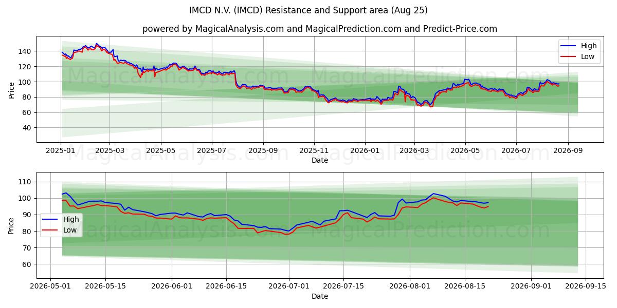 IMCD N.V. (IMCD) Support and Resistance area (24 Aug)