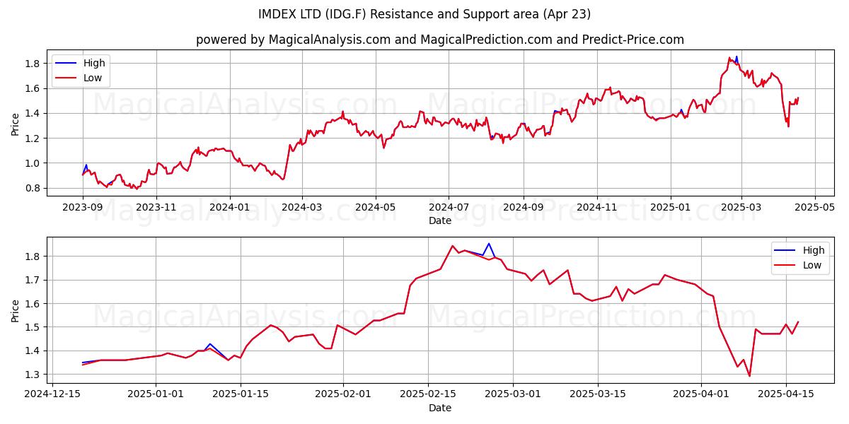  IMDEX LTD (IDG.F) Support and Resistance area (23 Apr) 