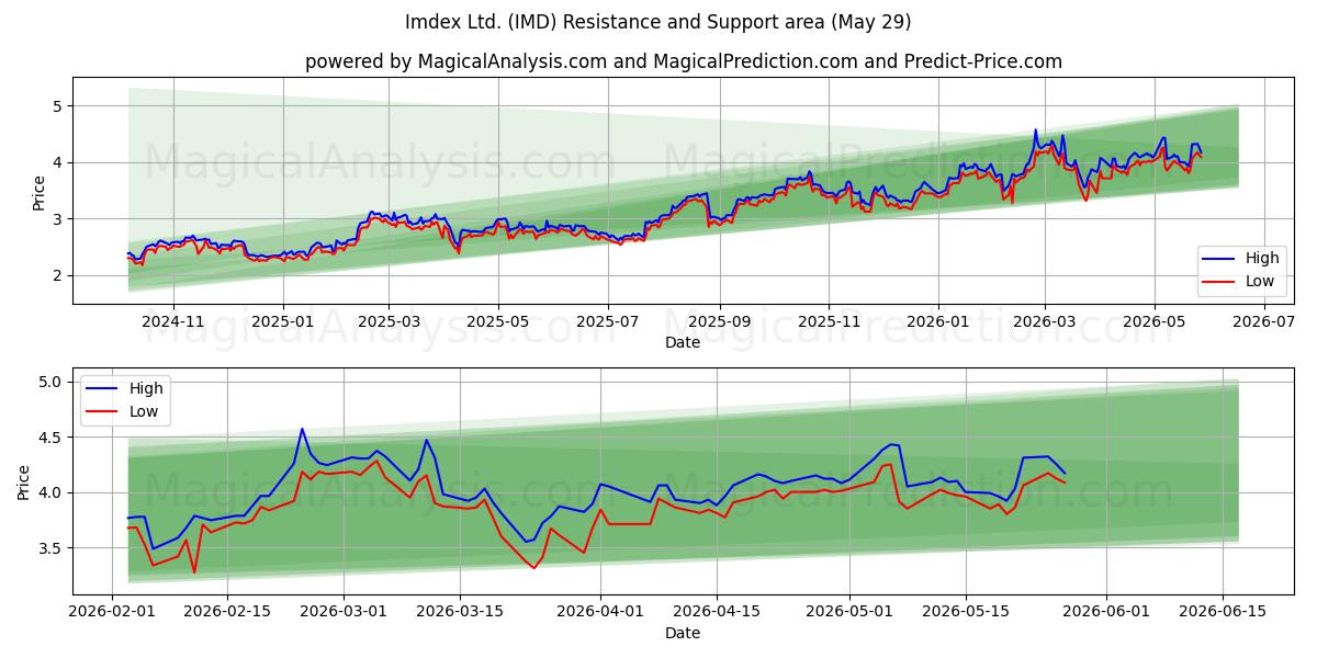  Imdex Ltd. (IMD) Support and Resistance area (28 May) 