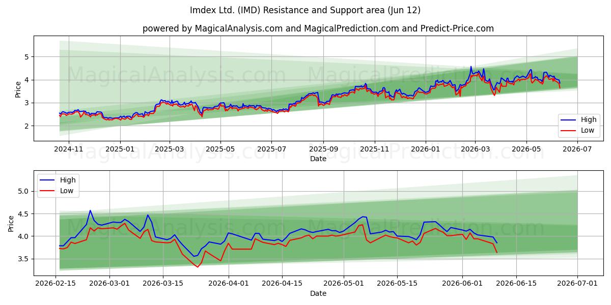 Imdex Ltd. (IMD) Support and Resistance area (11 Jun) 