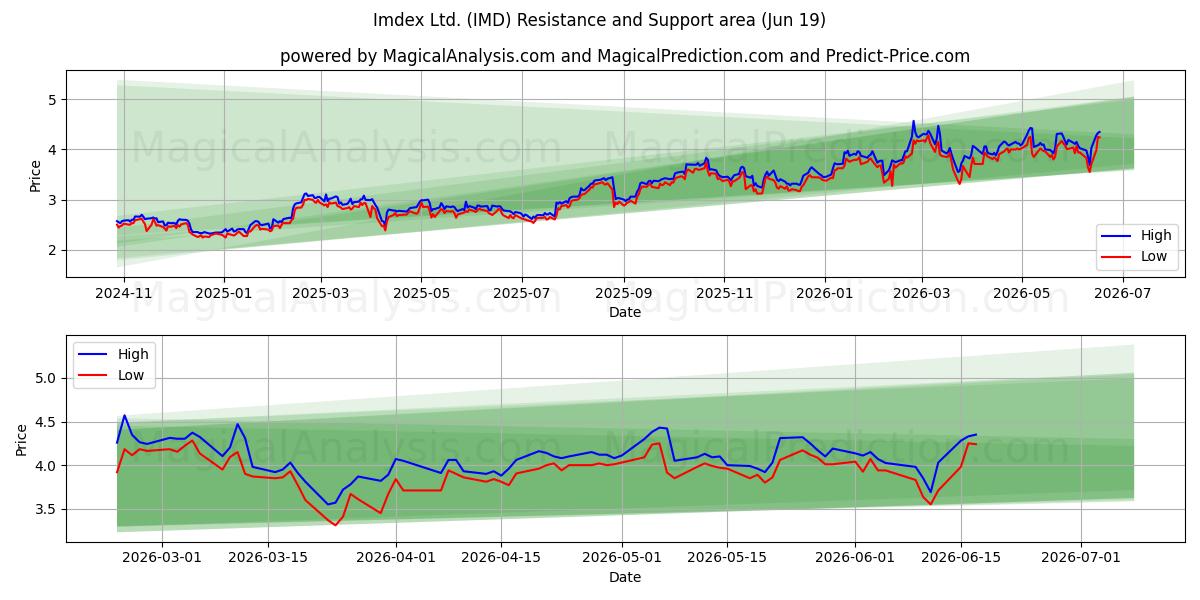  Imdex Ltd. (IMD) Support and Resistance area (18 Jun) 