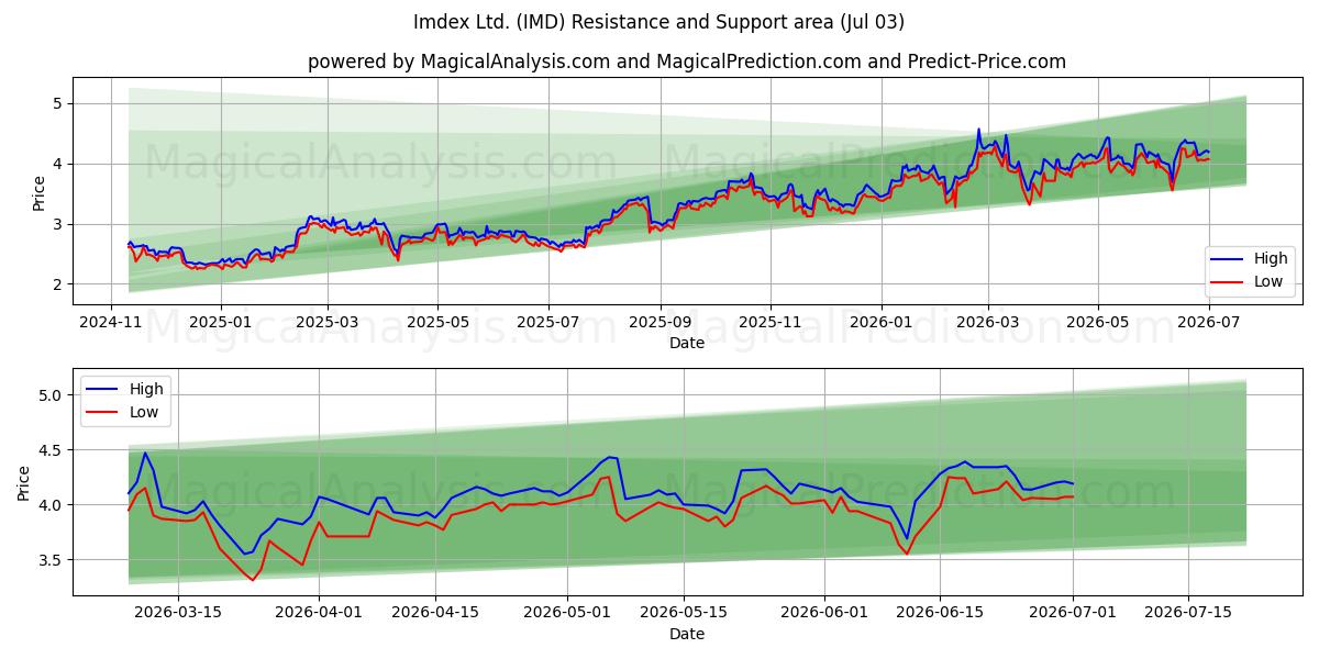  Imdex Ltd. (IMD) Support and Resistance area (02 Jul) 