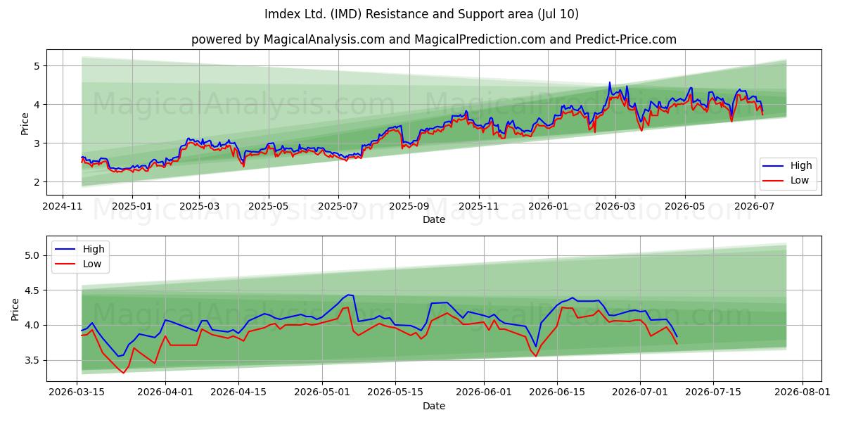  Imdex Ltd. (IMD) Support and Resistance area (09 Jul) 