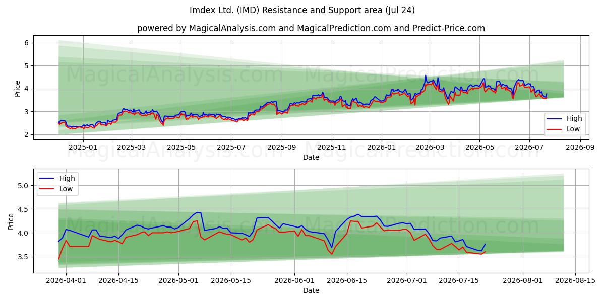  Imdex Ltd. (IMD) Support and Resistance area (23 Jul) 