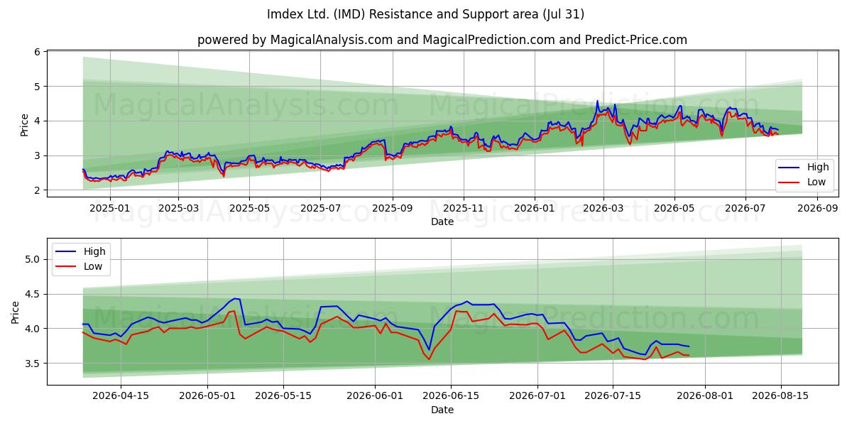  Imdex Ltd. (IMD) Support and Resistance area (30 Jul) 