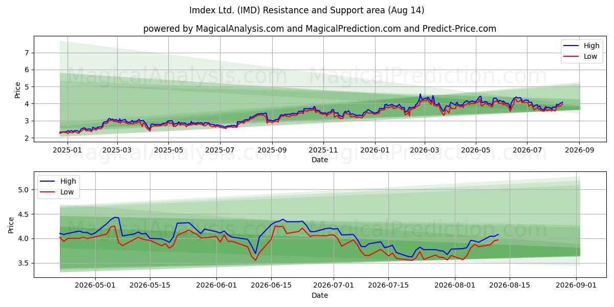  Imdex Ltd. (IMD) Support and Resistance area (13 Aug) 