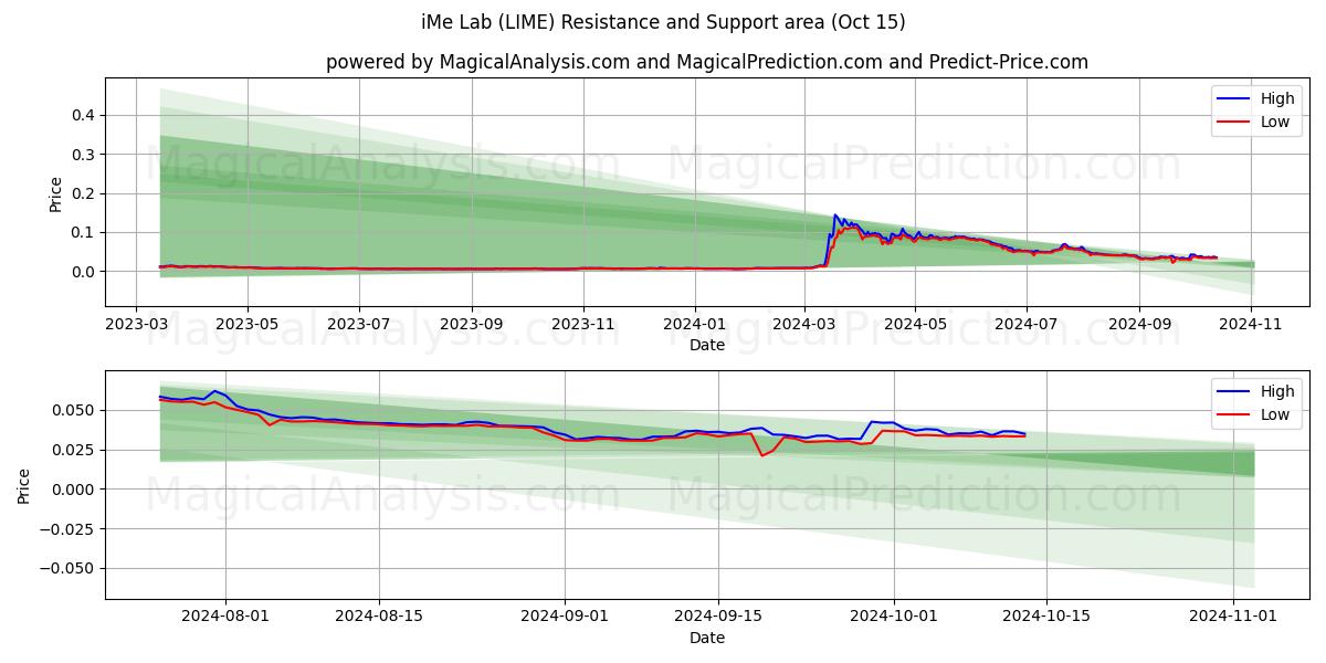  iMe Lab (LIME) Support and Resistance area (15 Oct) 