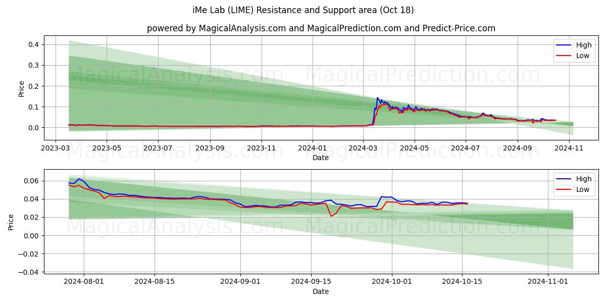  iMe Lab (LIME) Support and Resistance area (18 Oct) 