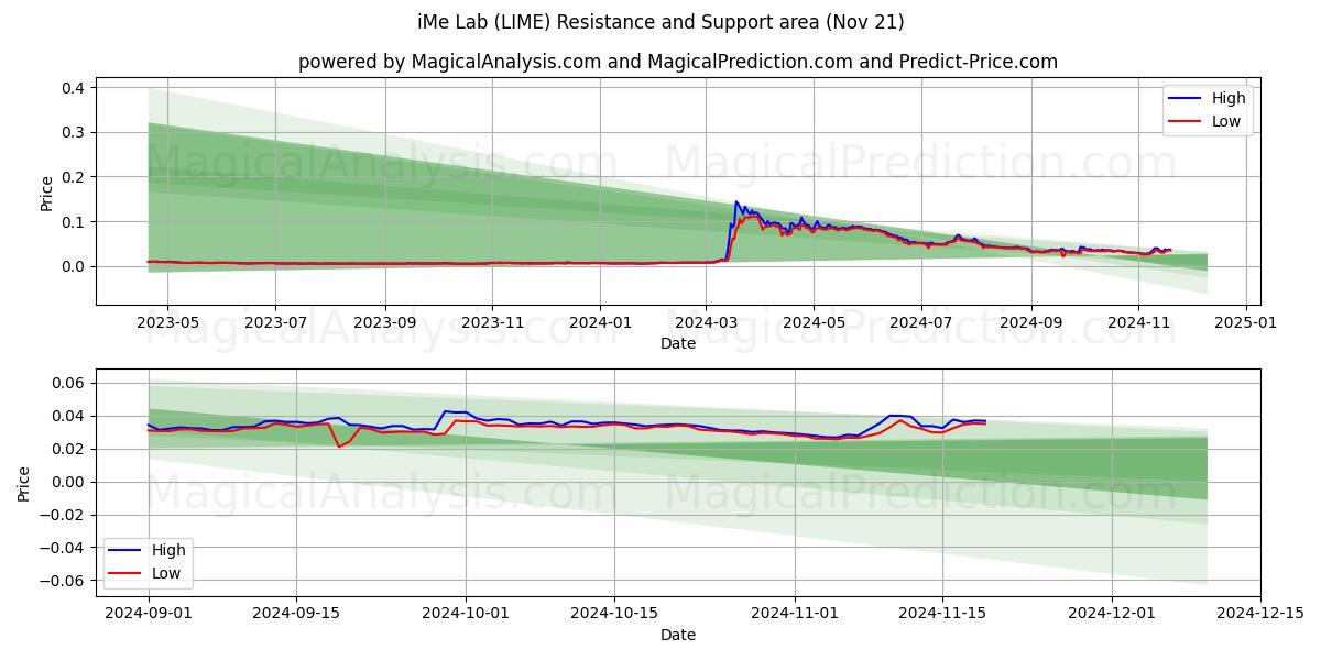  Laboratoire iMe (LIME) Support and Resistance area (21 Nov) 