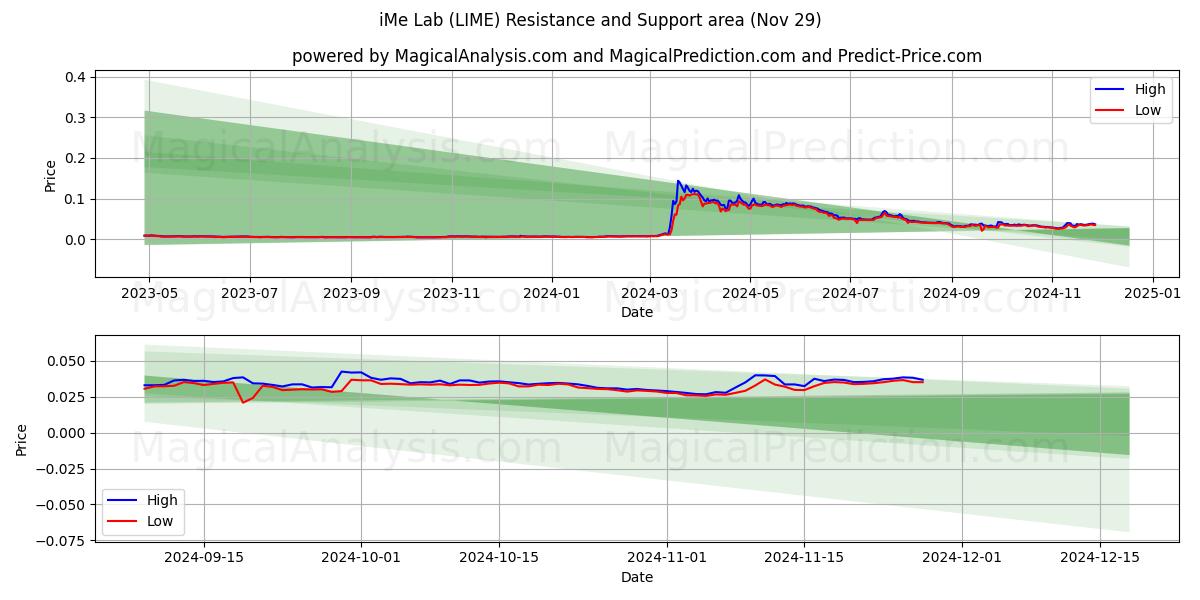  iMe Lab (LIME) Support and Resistance area (29 Nov) 