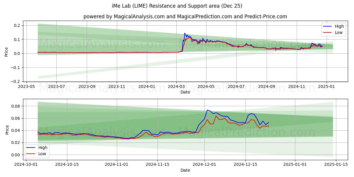  iMe Lab (LIME) Support and Resistance area (25 Dec) 