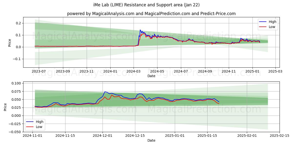  iMe Lab (LIME) Support and Resistance area (22 Jan) 