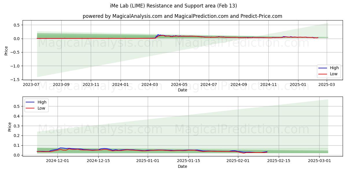  iMe-Labor (LIME) Support and Resistance area (29 Jan) 