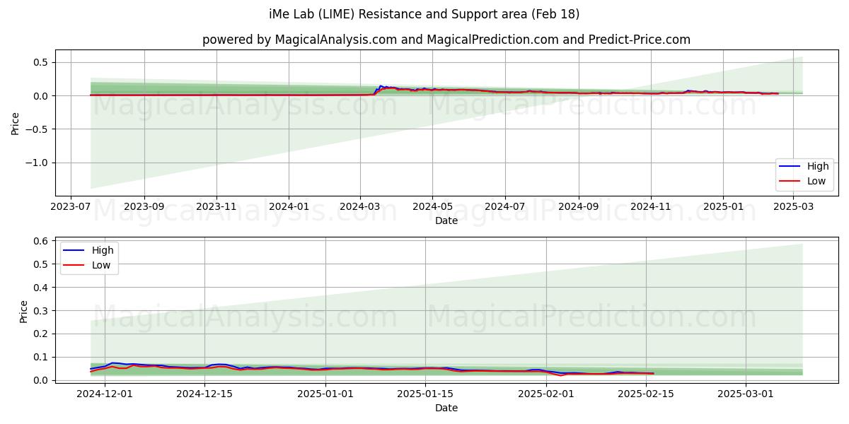  iMe Lab (LIME) Support and Resistance area (18 Feb) 