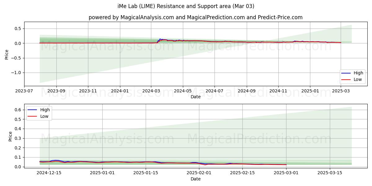  iMe Lab (LIME) Support and Resistance area (03 Mar) 