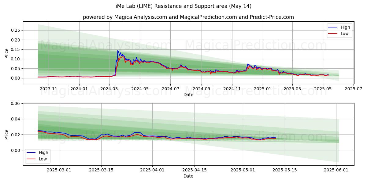  iMe Lab (LIME) Support and Resistance area (14 May) 