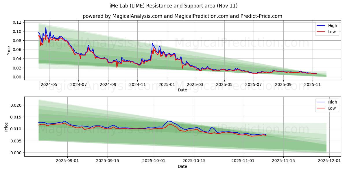 iMe-Labor (LIME) Support and Resistance area (10 Nov) 