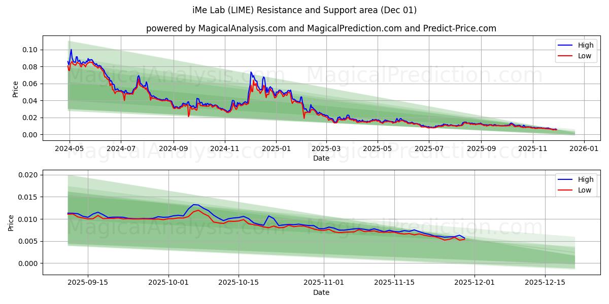  iMe Lab (LIME) Support and Resistance area (30 Nov) 