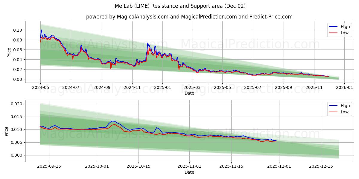  Laboratorio iMe (LIME) Support and Resistance area (01 Dec) 