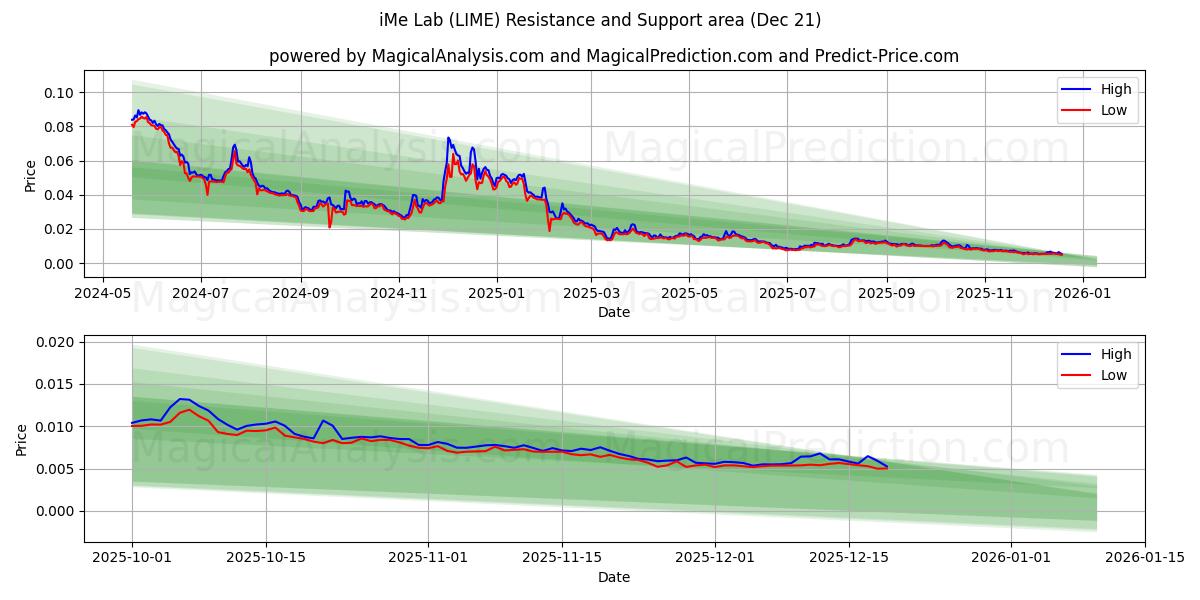 iMe Lab (LIME) Support and Resistance area (20 Dec) 