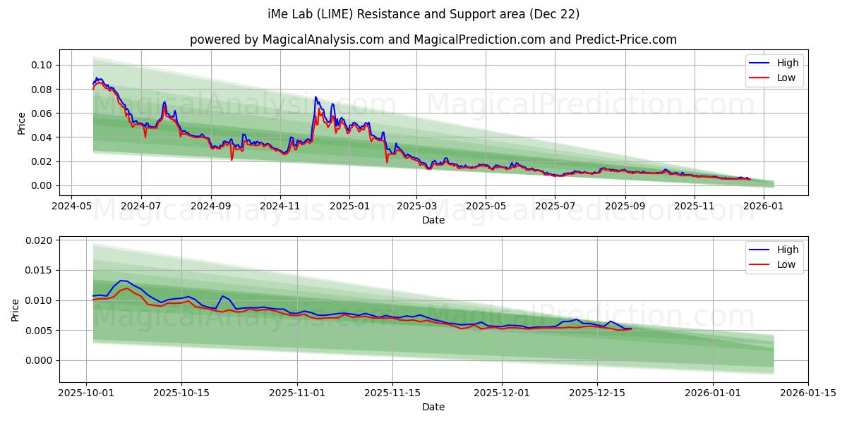  iMe Lab (LIME) Support and Resistance area (21 Dec) 