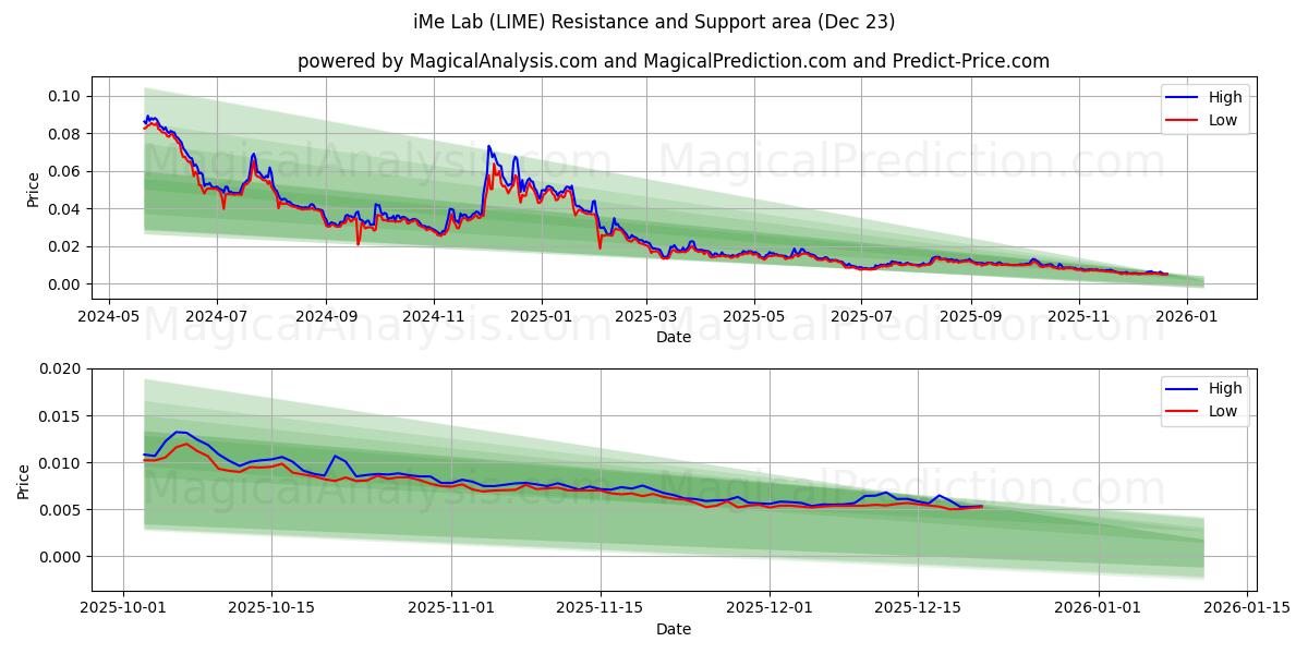  iMeラボ (LIME) Support and Resistance area (22 Dec) 