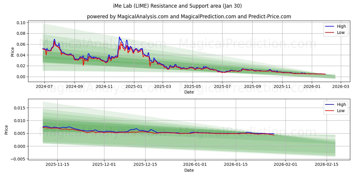  iMe Lab (LIME) Support and Resistance area (29 Jan) 