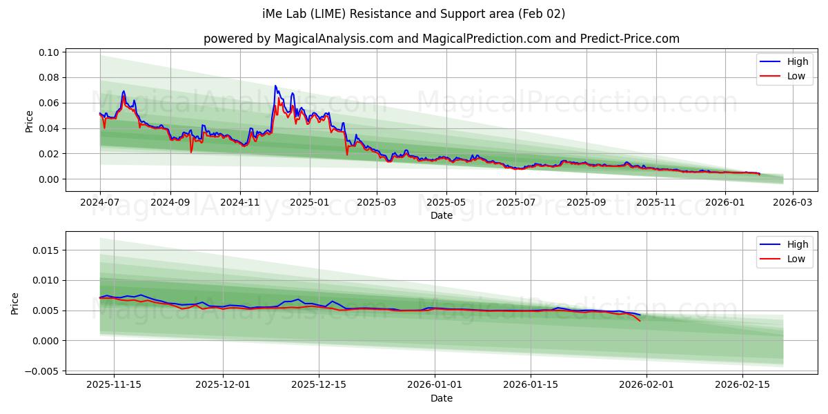  آزمایشگاه iMe (LIME) Support and Resistance area (01 Feb) 