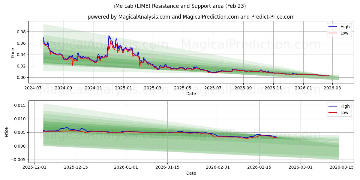  iMe Laboratuvarı (LIME) Support and Resistance area (22 Feb) 