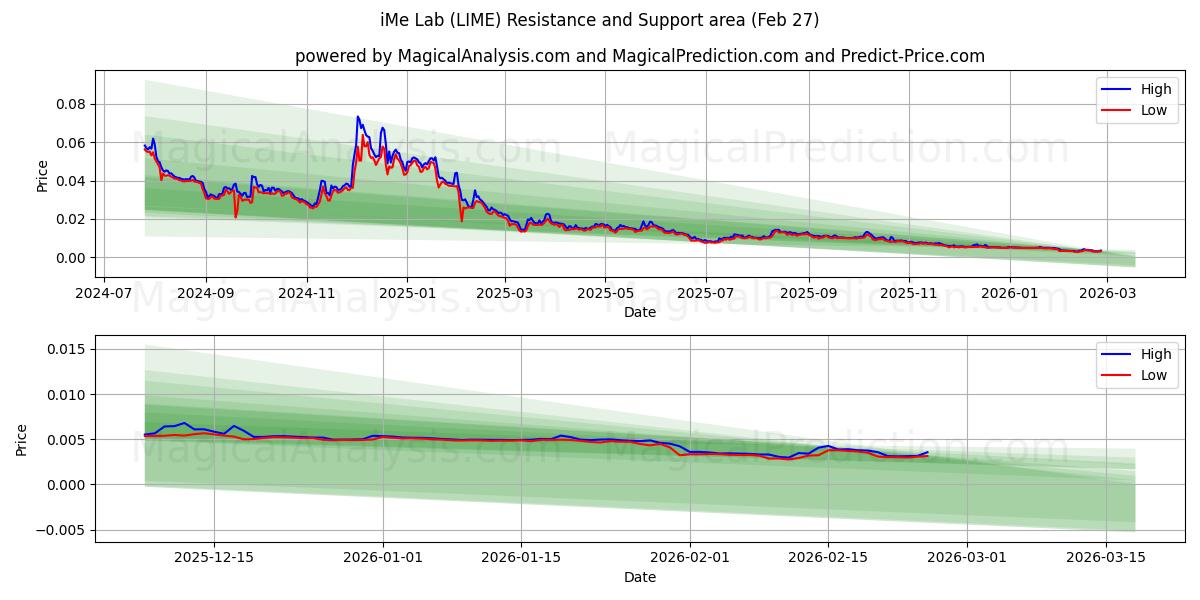  iMe Lab (LIME) Support and Resistance area (26 Feb) 