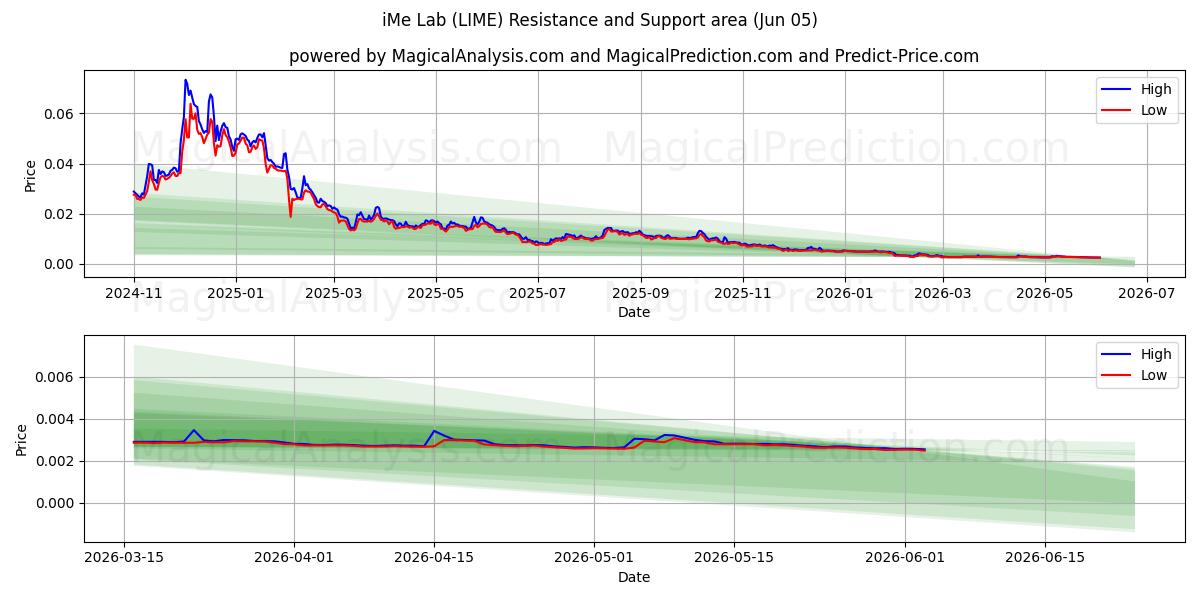  iMe Lab (LIME) Support and Resistance area (04 Jun) 