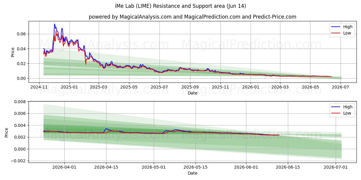  iMe Lab (LIME) Support and Resistance area (13 Jun) 