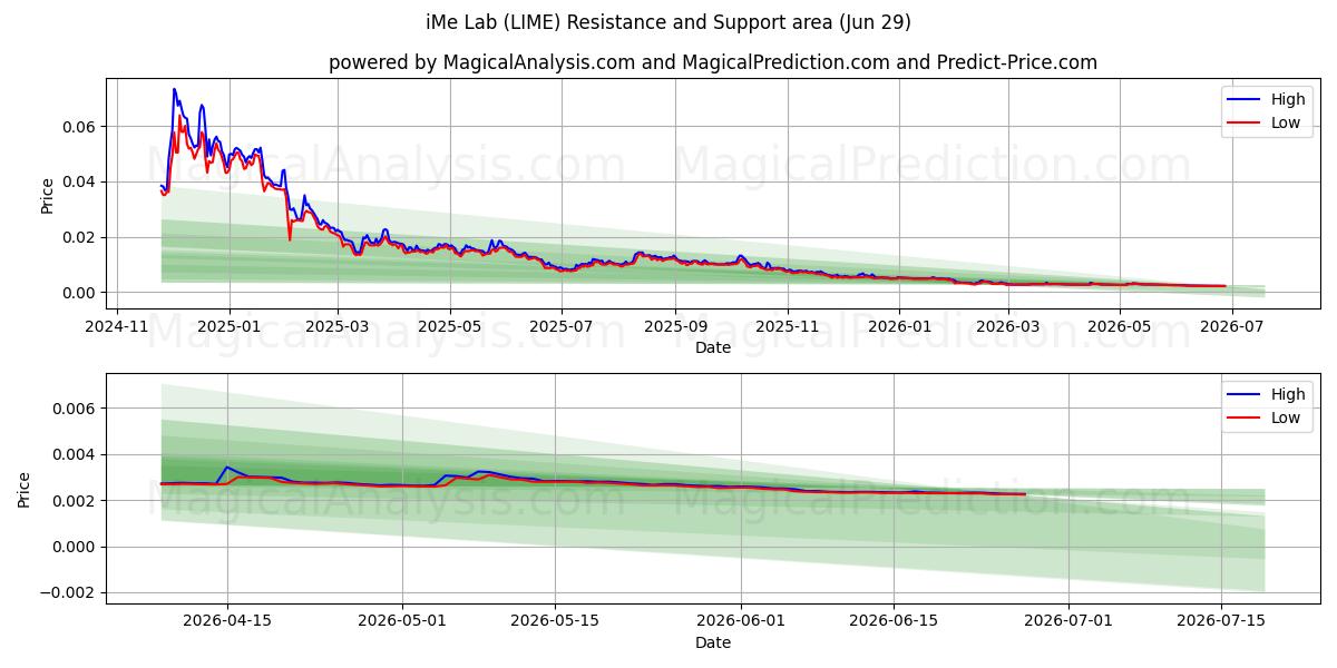  iMe-lab (LIME) Support and Resistance area (28 Jun) 