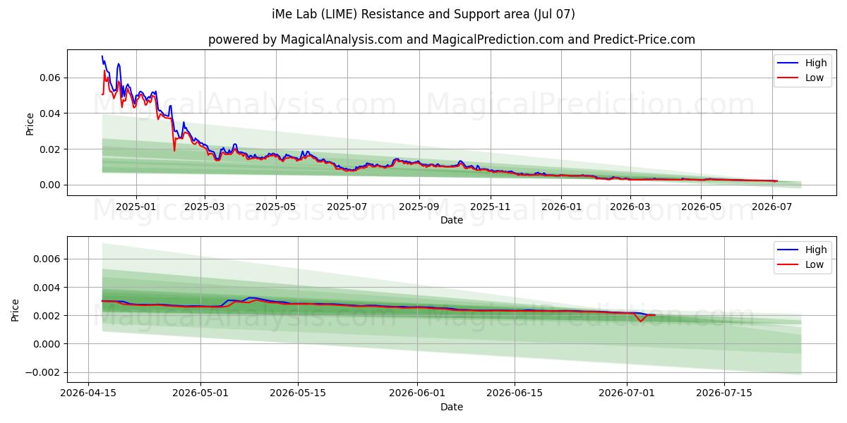  iMe Lab (LIME) Support and Resistance area (06 Jul) 
