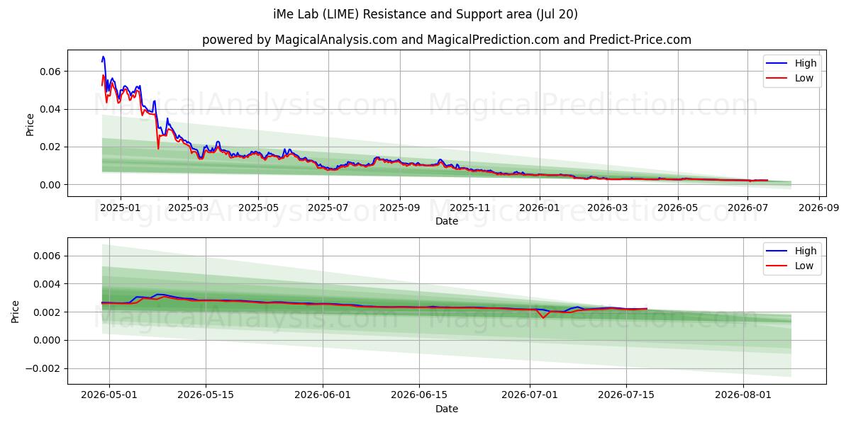  iMe-lab (LIME) Support and Resistance area (18 Jul) 