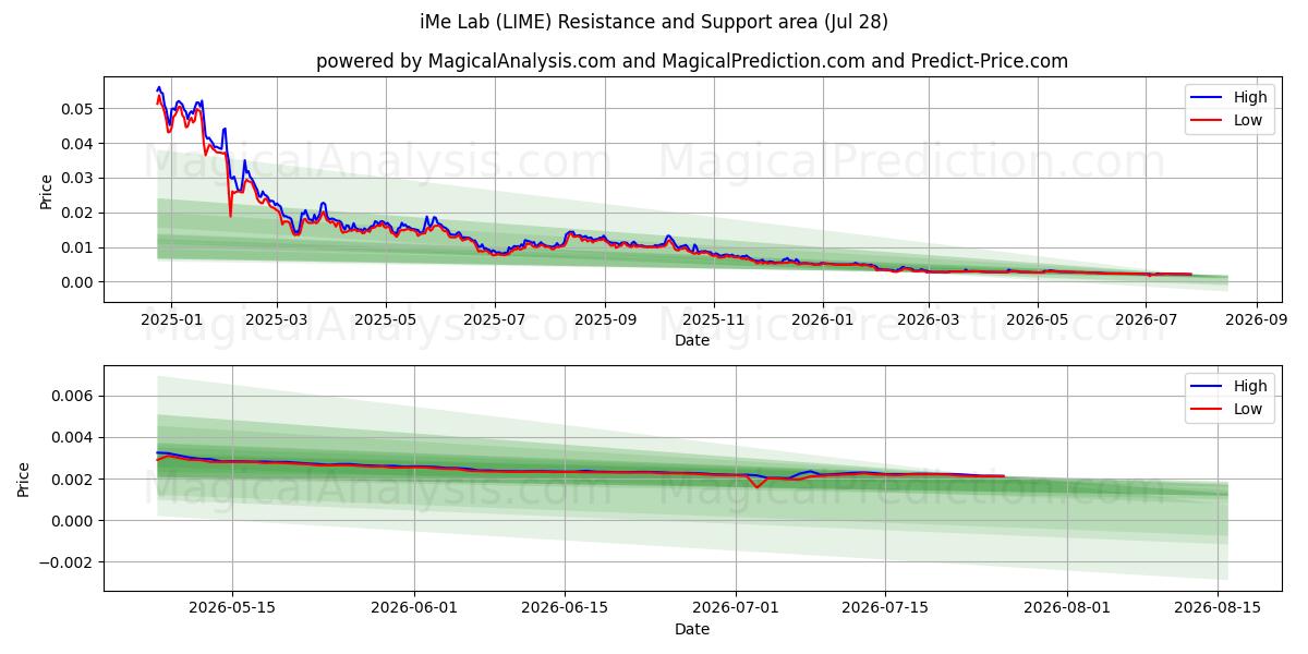  iMe Lab (LIME) Support and Resistance area (27 Jul) 