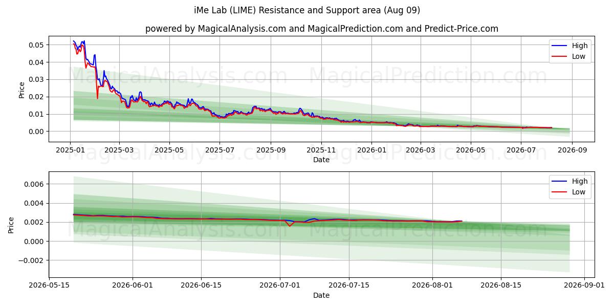  iMe-lab (LIME) Support and Resistance area (06 Aug) 