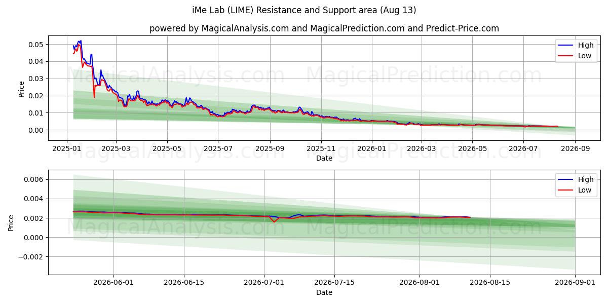  iMe-Labor (LIME) Support and Resistance area (10 Aug) 