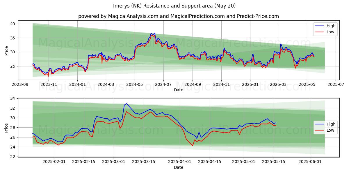  Imerys (NK) Support and Resistance area (20 May) 