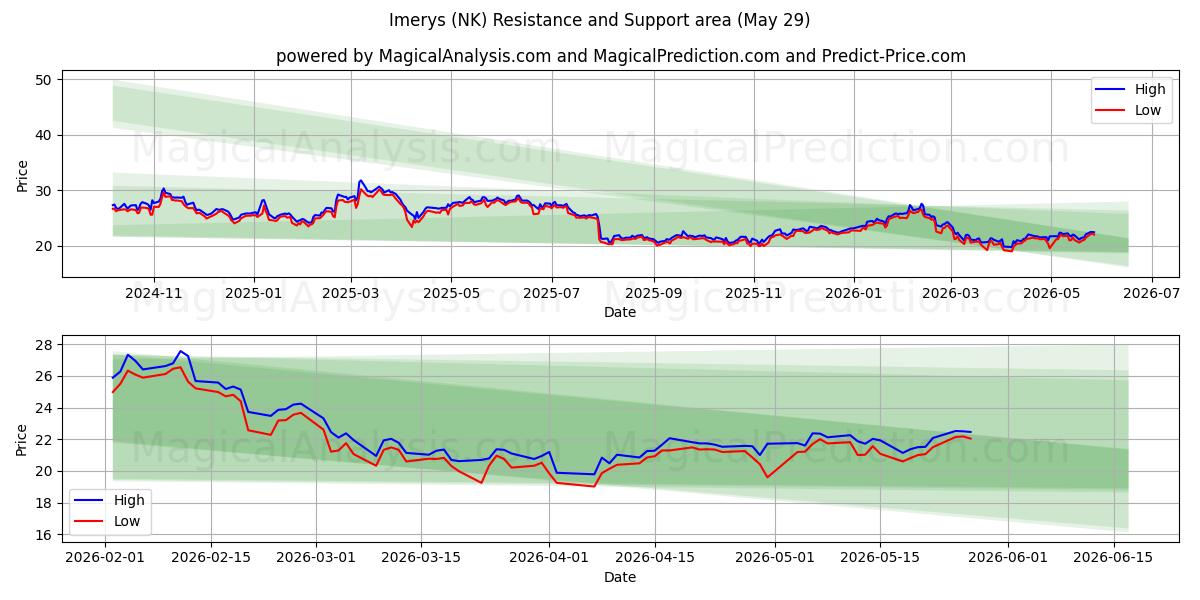  Imerys (NK) Support and Resistance area (28 May) 