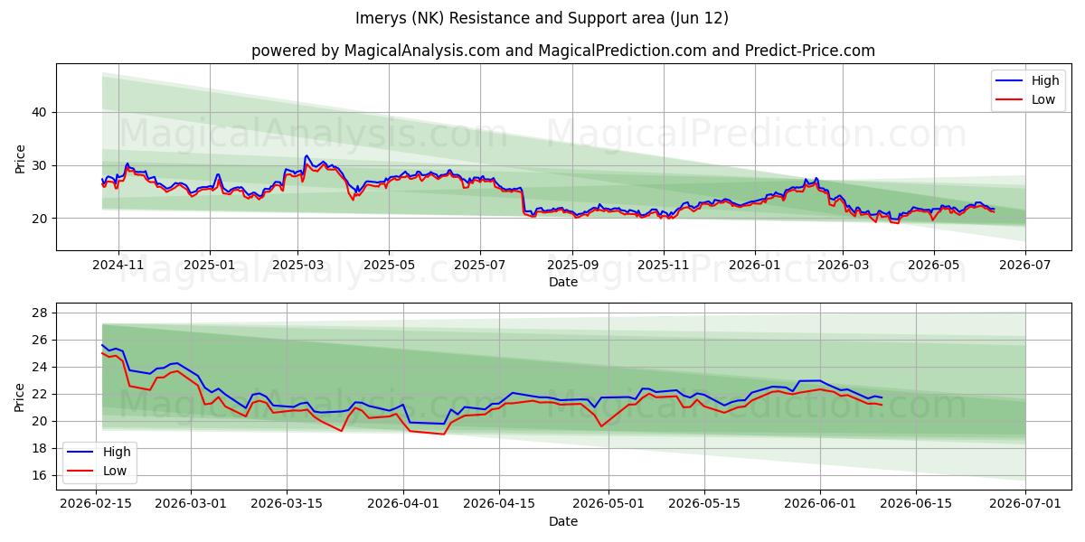  Imerys (NK) Support and Resistance area (11 Jun) 