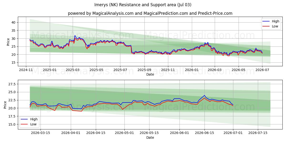  Imerys (NK) Support and Resistance area (02 Jul) 