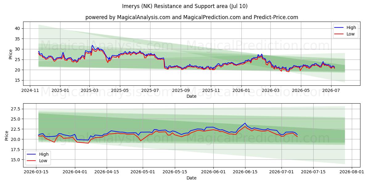  Imerys (NK) Support and Resistance area (09 Jul) 