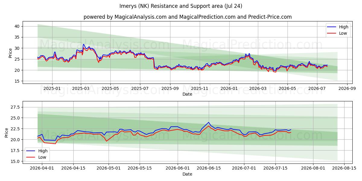  Imerys (NK) Support and Resistance area (23 Jul) 
