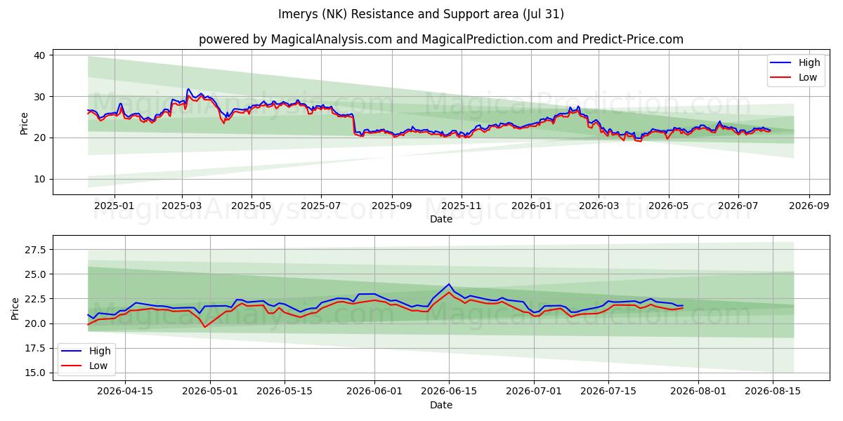  Imerys (NK) Support and Resistance area (30 Jul) 