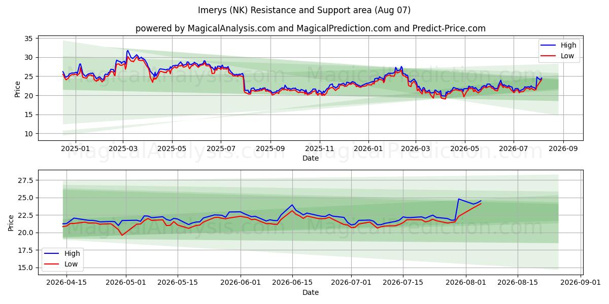  Imerys (NK) Support and Resistance area (06 Aug) 