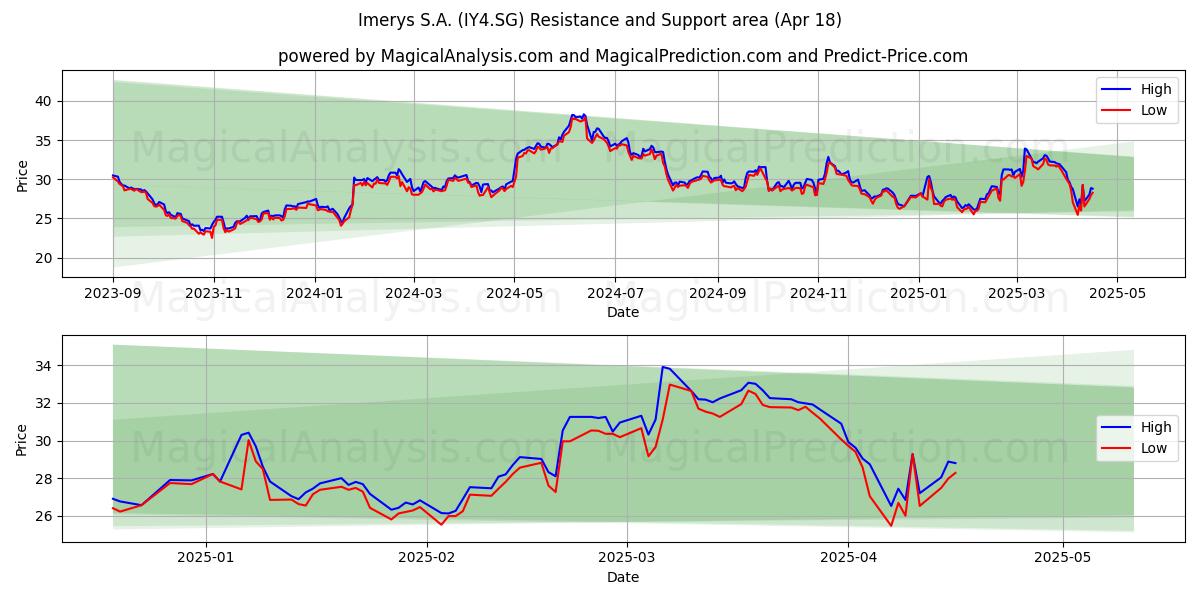  Imerys S.A. (IY4.SG) Support and Resistance area (18 Apr) 